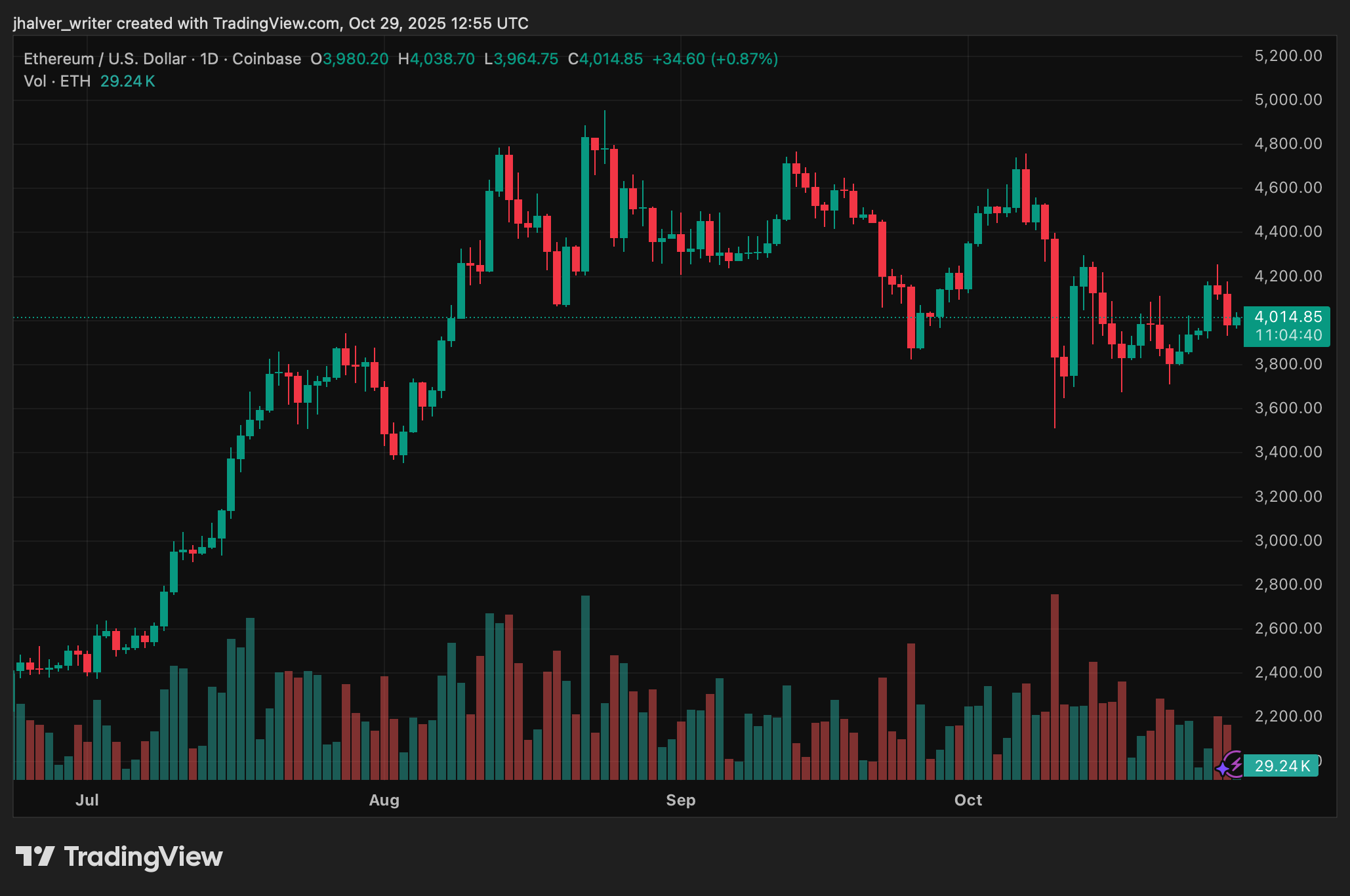 Ethereum VISA Mastercard Circle